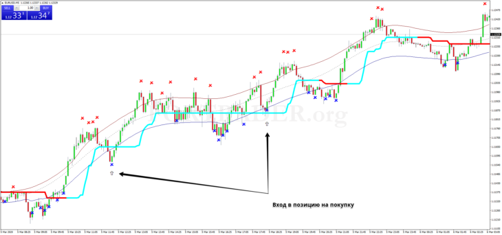 Скальпинговая торговая стратегия TMA Non Repaint Scalping