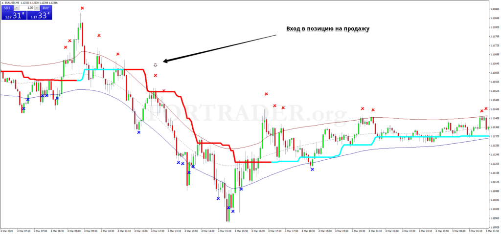 Скальпинговая торговая стратегия TMA Non Repaint Scalping