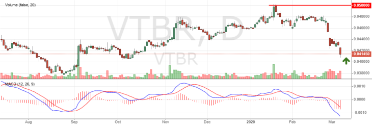 Акции ВТБ (VTBR): цена и котировки сегодня