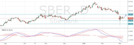 Купить акции Сбербанка? Да!