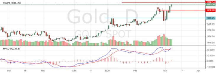 Цена на золото сегодня