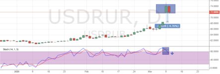 Курс рубля к доллару растет в цене снова