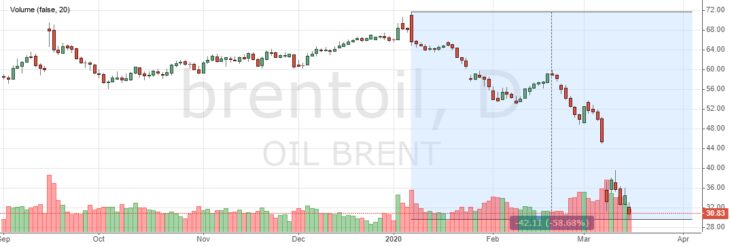 Нефть Brent на графиках котировок