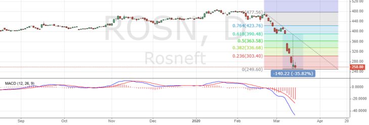 Акции Роснефти