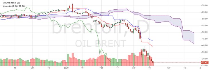 Котировки нефти Brent онлайн