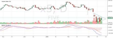 Акции X5 выглядят выглядят лучше рынка и готовы к ЧС