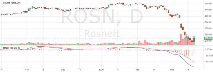 Акции Роснефть сегодня