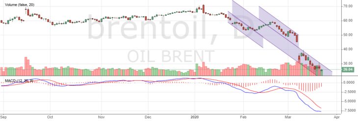 Цена на нефть