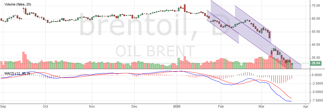 Цена на нефть Brent