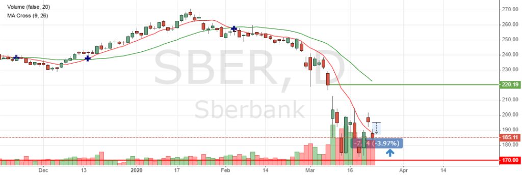Котировки акций Сбербанка