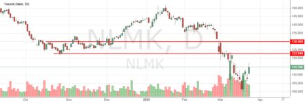 Акции Северстали и НЛМК выиграли от кризиса