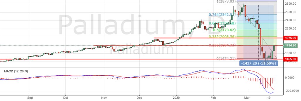 Цена на палладий