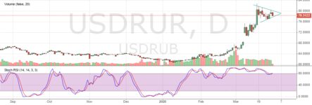 85 рублей за доллар. Каким будет курс рубля после длинных выходных