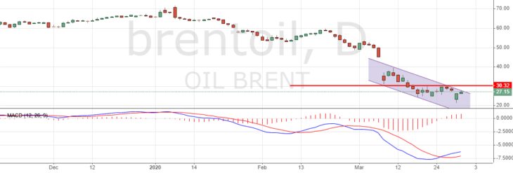 Цена на нефть Brent