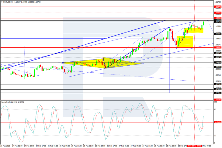 EURUSD, H1