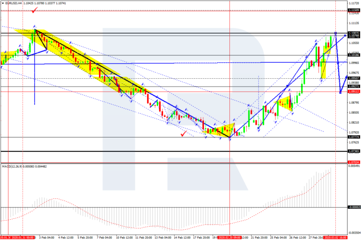 EURUSD, H4