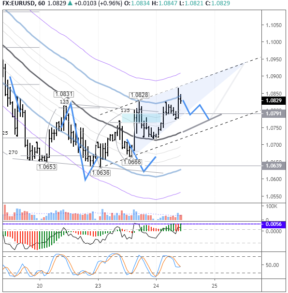Смогут ли покупатели в EURUSD сформировать восходящий тренд
