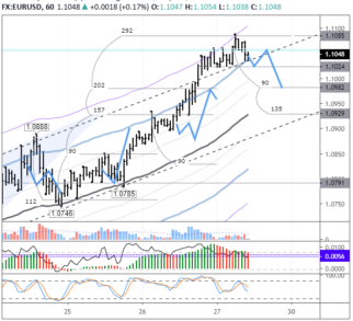 Цель по EURUSD сегодня находится на уровне 1,1280
