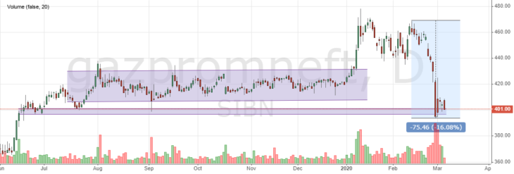 График и динамика GAZPROM NEFT (SIBN.ME)