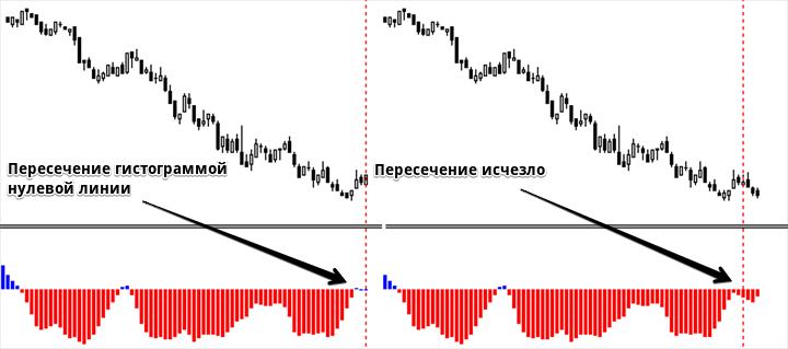 Перерисовка индикатора MACD