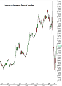 Акции Норникеля сегодня вышли в лидеры, пользуясь ростом цен на металлы
