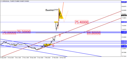 Базовым сценарием для рубля остается падение до 85 руб/доллар