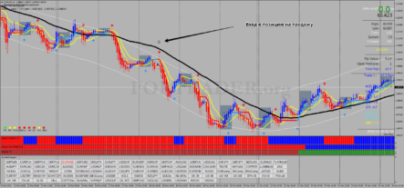 Трендовая торговая стратегия DZ Gold
