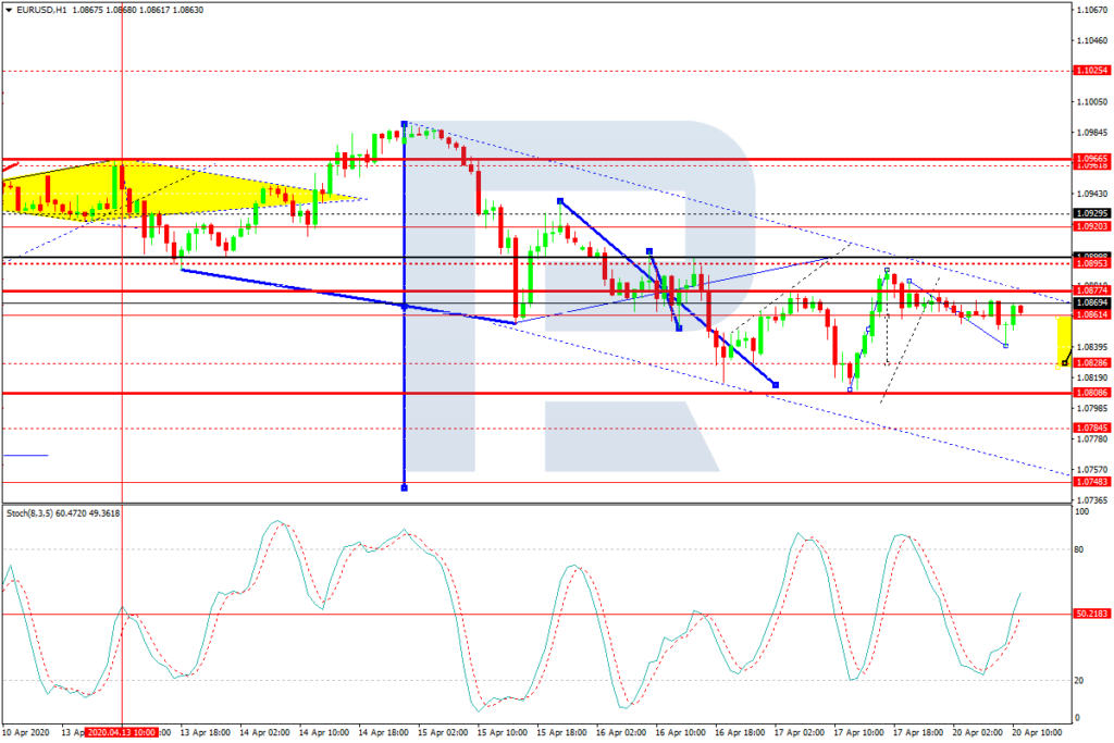 EURUSD, H1