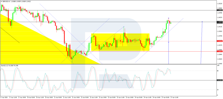 GBPUSD, H1