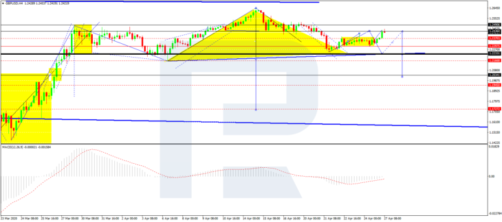 GBPUSD, H4