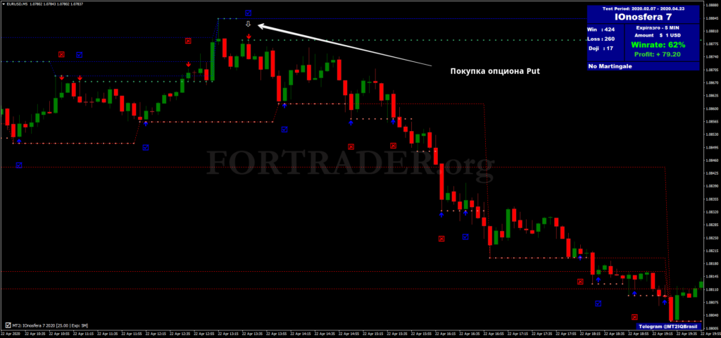 Торговая стратегия Ionosfera для бинарных опционов