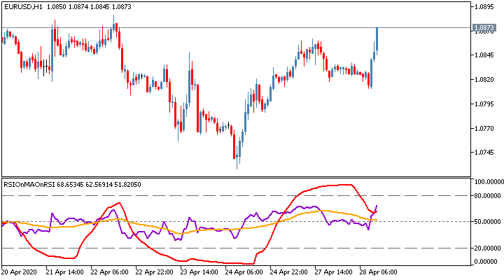 Торговый индикатор RSI on MA on RSI
