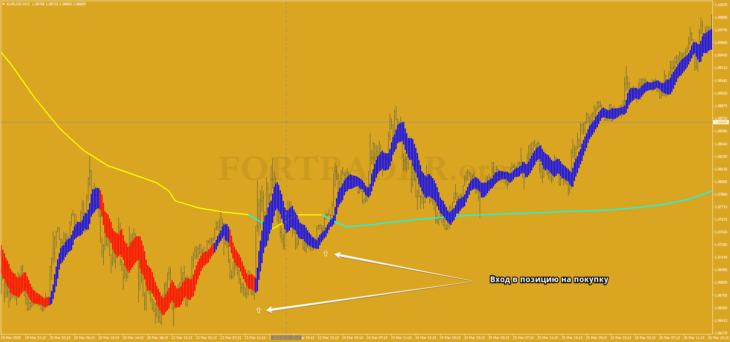 Trend-Handelsstrategie Step MA mit Gann Ribbon