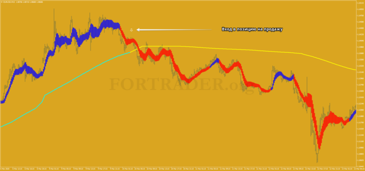 Trend-Handelsstrategie Step MA mit Gann Ribbon