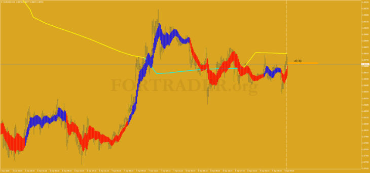 Trend-Handelsstrategie Step MA mit Gann Ribbon