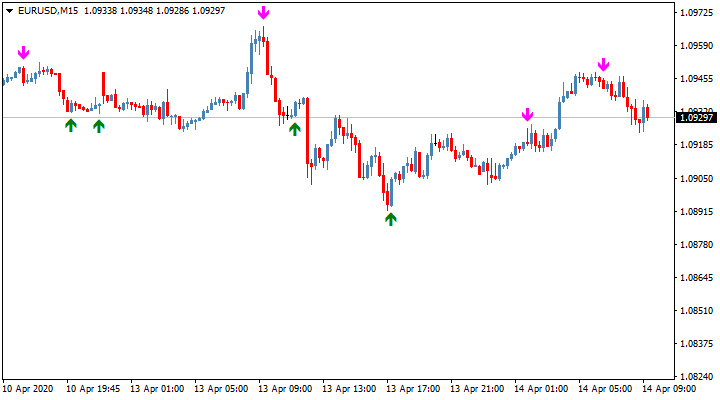 Стрелочный торговый индикатор Stochastic + SigMA AA MTF TT