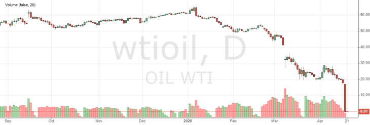 Нефть WTI