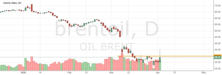 Котировки нефти Brent онлайн