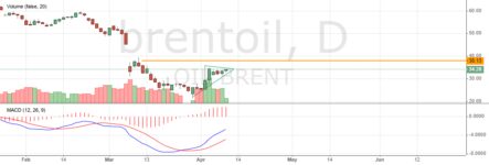 Курс нефти ждет решения экстренного заседания ОПЕК+
