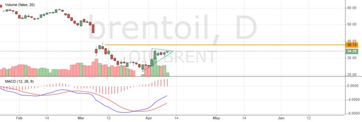 Котировки нефти Brent онлайн