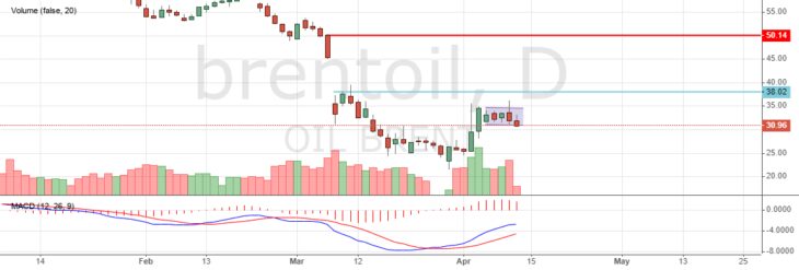 Цена на нефть Brent