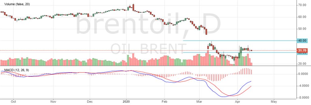 Цена на нефть Brent сегодня