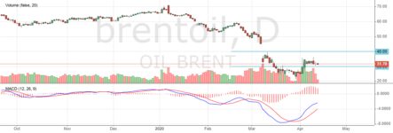 30$-40$ — диапазон цен на нефть в 2020 году