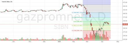 Акции Роснефти и Лукойла под давлением. Присмотритесь к инвестициям в Роснефть