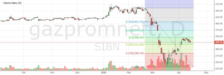 Акции газпромнефти сегодня