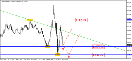 Отскок EURUSD от поддержки – самый вероятный сценарий на сегодня