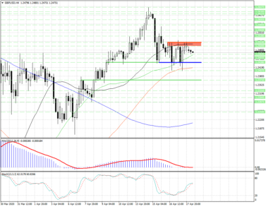 В GBPUSD сейчас лучше всего дождаться завершения консолидации