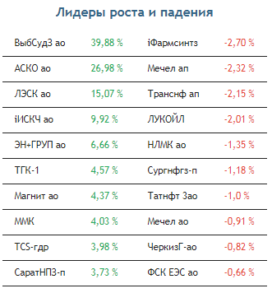 Напряжение на рынке акций сегодня нарастает