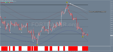 Трендовая торговая стратегия Big Arrow