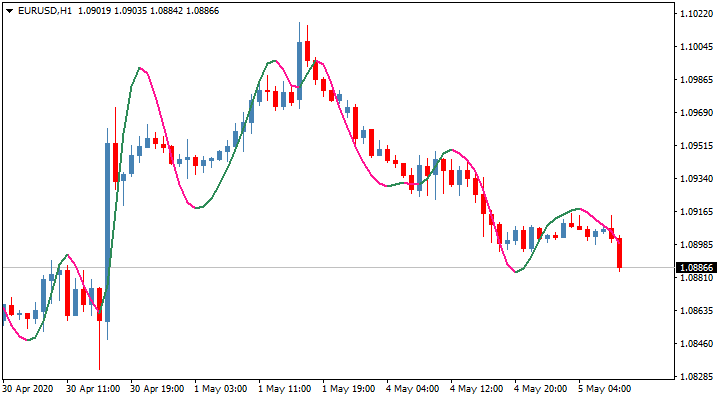 Trend Trading Indicator Digital 30 MASHEK